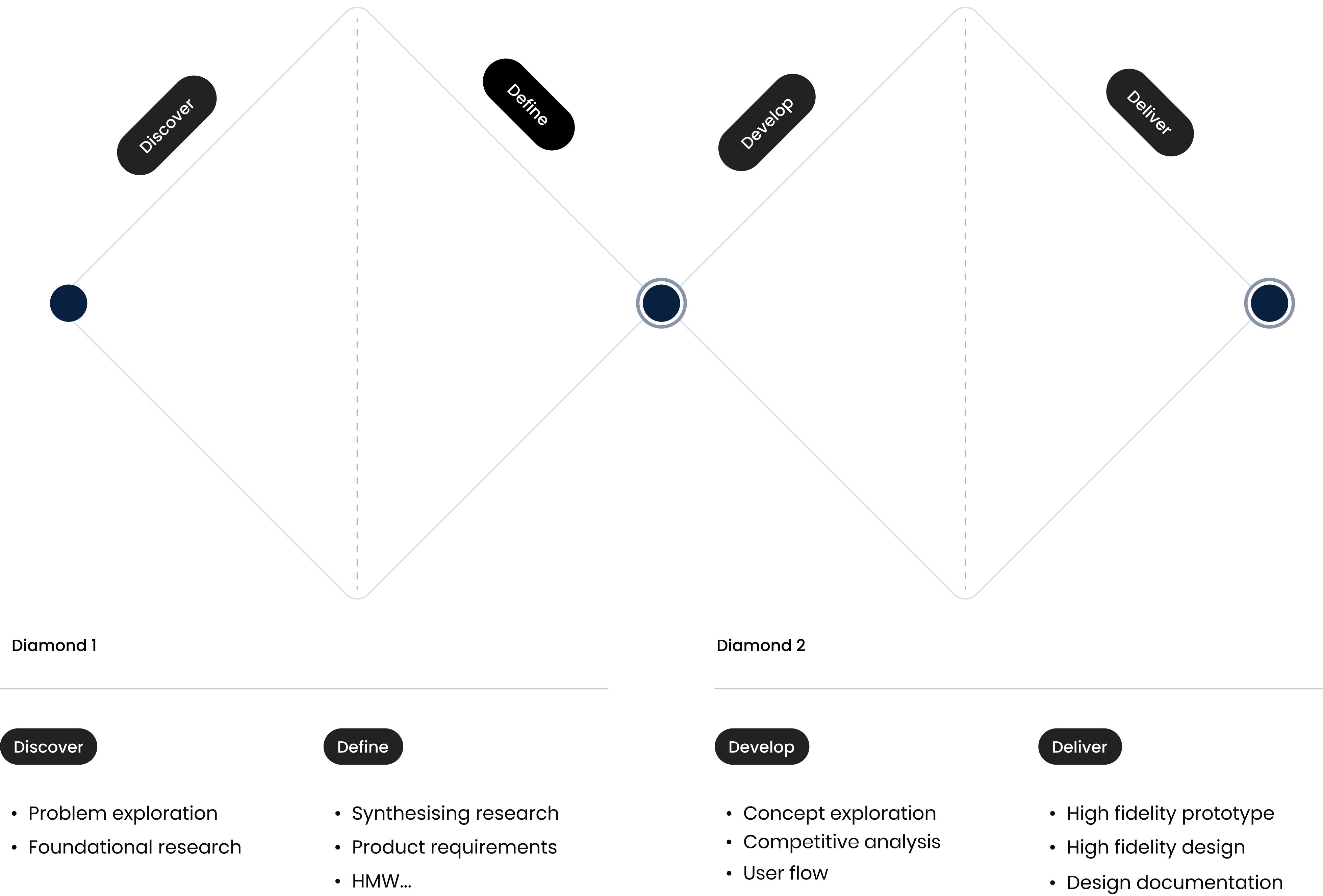 Double Diamond Process